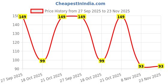 robu.in TFM322512ALVA1R0MTAA Thin Film Inductor Price History Graph from 27 Sep 2025 to 23 Nov 2025