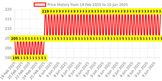 robu.in TFT LCD Expansion Shield V2.2 for Arduino MEGA Price History Graph from 19 Feb 2025 to 10 Jun 2025