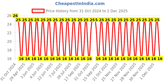 robu.in TH3B476K010D1800–47 µF Molded Tantalum Capacitors 10 V 1411 (3528 Metric) 1.8Ohm Price History Graph from 31 Oct 2024 to 2 Dec 2025