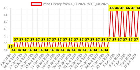 robu.in The Knock Sensor Module Price History Graph from 4 Jul 2024 to 10 Jun 2025