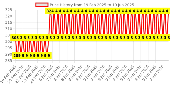 robu.in THEJAS32 SoC Based Microprocessor Price History Graph from 19 Feb 2025 to 10 Jun 2025