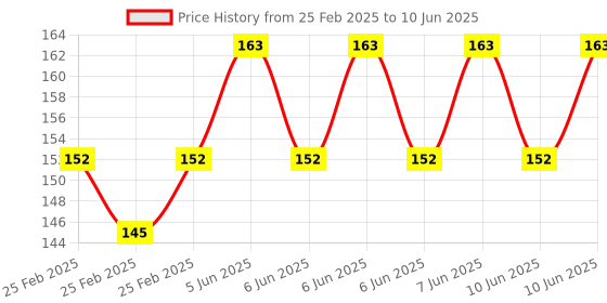 robu.in Thermal Sensor Relay Module Price History Graph from 25 Feb 2025 to 10 Jun 2025
