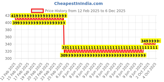 robu.in Thermoelectric Peltier Refrigeration System Price History Graph from 12 Feb 2025 to 5 Dec 2025