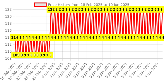 robu.in Three-digit temperature display Price History Graph from 18 Feb 2025 to 10 Jun 2025