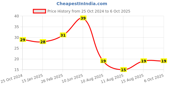 robu.in Three Hole Electrical Insulating Adhesive Mat for 18650/18350 PS 3P Battery Cell Terminal Insulation – 20 Holes/pc – 4 X 5 Sheet Price History Graph from 25 Oct 2024 to 6 Oct 2025