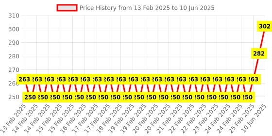 robu.in Three-Way Soil Meter For Moisture, Light Intensity and pH Testing Meter Price History Graph from 13 Feb 2025 to 10 Jun 2025