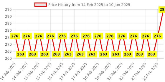 robu.in TI HDC1080 DMBR Humidity Sensors I2C,+/- 2 % Price History Graph from 14 Feb 2025 to 10 Jun 2025