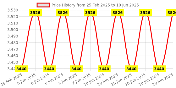 robu.in Tic T500 USB Multi-Interface Stepper Motor Controller (Connectors Soldered) Price History Graph from 25 Feb 2025 to 10 Jun 2025