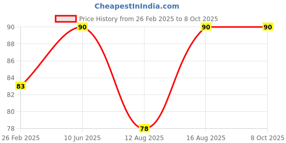 robu.in TIGER TK1300B 1000Kpa Pressure Sensor High Precision | Air Pressure Sensor | Intelligent Chip Price History Graph from 26 Feb 2025 to 7 Oct 2025