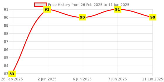robu.in TIGER TK1300B 250Kpa Pressure Sensor High Precision | Air Pressure Sensor | Intelligent Chip Price History Graph from 26 Feb 2025 to 11 Jun 2025