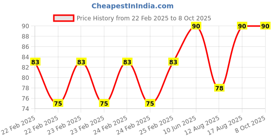 robu.in TIGER TK1300B 750Kpa Pressure Sensor High Precision | Air Pressure Sensor | Intelligent Chip Price History Graph from 22 Feb 2025 to 8 Oct 2025