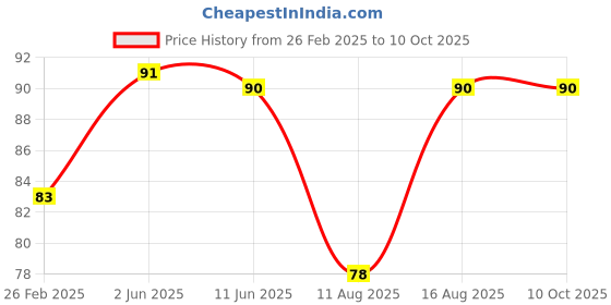 robu.in TIGER TK1300B Pressure Sensor 500Kpa High Precision | Air Pressure Sensor | Intelligent Chip Price History Graph from 26 Feb 2025 to 9 Oct 2025