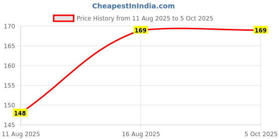 robu.in TIGER TKPS1700 Pressure Sensor 1700Kpa Absolute Pressure | High Precision | I2C output Price History Graph from 11 Aug 2025 to 5 Oct 2025