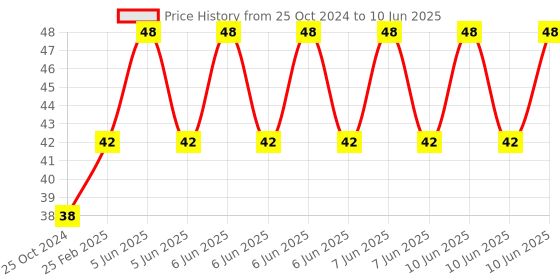 robu.in Tilt Sensor Vibration Alarm Vibration Switch Module for Arduino Price History Graph from 25 Oct 2024 to 10 Jun 2025
