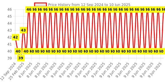 robu.in Tiny RTC Real Time Clock DS1307 I2C IIC Module for Arduino Price History Graph from 12 Sep 2024 to 10 Jun 2025