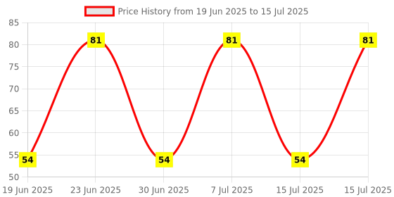 robu.in TIP120-STMICROELECTRONICS-Darlington Transistor, Darlington, NPN, 60 V, 65 W, 5 A, TO-220, 3 Pins Price History Graph from 19 Jun 2025 to 15 Jul 2025
