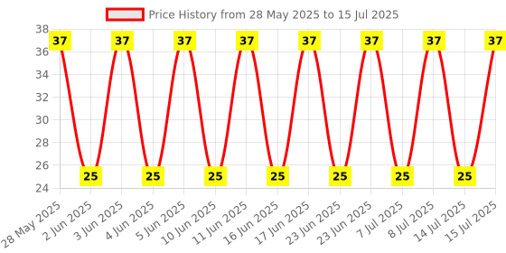 robu.in TIP122-STMICROELECTRONICS-Darlington Transistor, Darlington, NPN, 100 V, 65 W, 5 A, TO-220, 3 Pins Price History Graph from 28 May 2025 to 15 Jul 2025