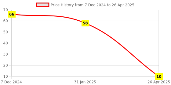 robu.in TIP31C NPN Power Transistor Price History Graph from 7 Dec 2024 to 26 Apr 2025