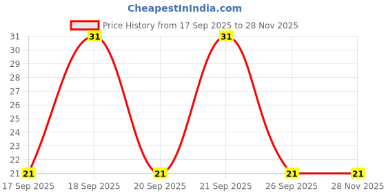 robu.in TIP41C-HXY-HXY MOSFET-100V 2W 75@3A,4V 3A NPN TO-220 Bipolar (BJT) ROHS Price History Graph from 17 Sep 2025 to 28 Nov 2025