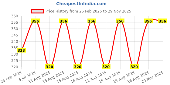 robu.in Tishri 8 Port SATA to 3 Pin Fan Splitter Price History Graph from 25 Feb 2025 to 29 Nov 2025