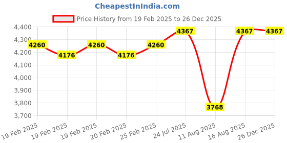 robu.in TITAN DC7 HD 333mm FPV Freestyle Frame Price History Graph from 19 Feb 2025 to 26 Dec 2025