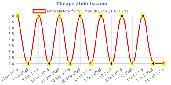 robu.in TJ-L257SSGCYMCGSFLC9Y-A5-TOGIALED-Foggy yellow lens Yellow 5mm square lamp head Plugin,D=5mm LED Indication – Discrete ROHS Price History Graph from 5 Mar 2025 to 11 Oct 2025