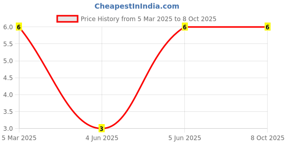 robu.in TJ-L5FYTGCRMFCLFLC2R-A5-TOGIALED-20mA Foggy red lens -20℃~+80℃ Red 45° 5mm round lamp head Plugin,D=5mm LED Indication – Discrete ROHS Price History Graph from 5 Mar 2025 to 8 Oct 2025