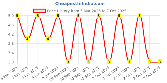 robu.in TJ-L5FYTGHRMFCSFLC2R-A5-TOGIALED-20mA Foggy red lens -20℃~+80℃ Red 45° 5mm round lamp head Plugin,D=5mm LED Indication – Discrete ROHS Price History Graph from 5 Mar 2025 to 7 Oct 2025