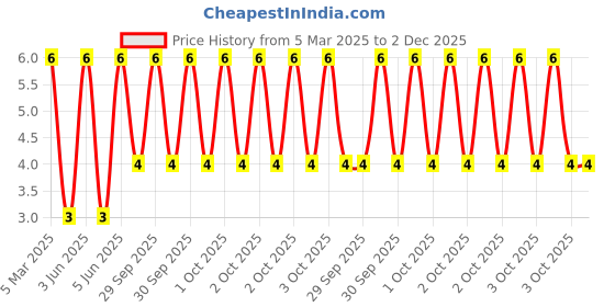 robu.in TJ-L5FYTGHYMCGLFLC9Y-A5-TOGIALED-20mA Foggy yellow lens -20℃~+80℃ Yellow 45° 5mm round lamp head Plugin,D=5mm LED Indication – Discrete ROHS Price History Graph from 5 Mar 2025 to 2 Dec 2025