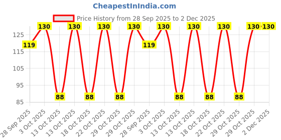 robu.in TK22E10N1 N-Channel Silicon MOSFET Price History Graph from 28 Sep 2025 to 2 Dec 2025