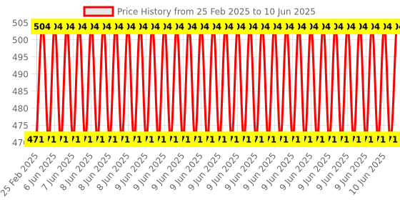 robu.in TKS-M8 DC Motor Driver Module P0/Self-Locking Version Price History Graph from 25 Feb 2025 to 10 Jun 2025