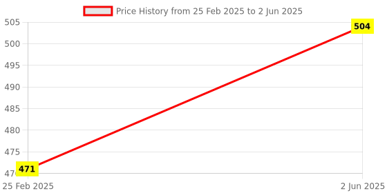robu.in TKS-M8 DC Motor Driver Module P1/Jog Version Price History Graph from 25 Feb 2025 to 2 Jun 2025