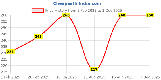 robu.in TL-Q5MC2 Photoelectric Sensor NPN NC Unshielded Sensing Distance 5 mm ±10% Price History Graph from 1 Feb 2025 to 2 Dec 2025