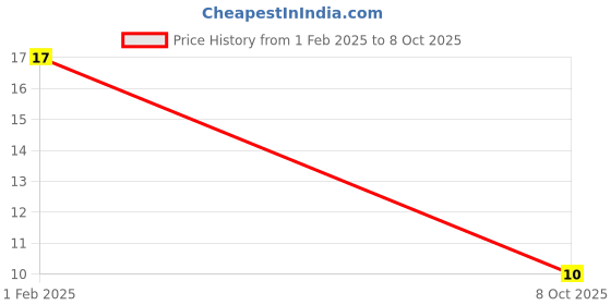robu.in TL072IDR-Texas Instruments Inc-J-FET Amplifier 2 Circuit 8-SOICTL072IDR-Texas Instruments Inc-J-FET Amplifier 2 Circuit 8-SOIC Price History Graph from 1 Feb 2025 to 8 Oct 2025