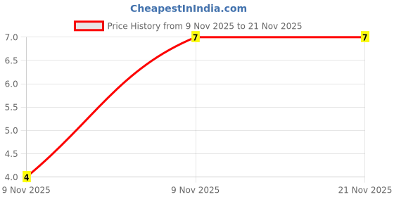 robu.in TL431BIDBZR-Texas Instruments-2.495V~36V ±0.5% 100mA Adjustable SOT-23 Voltage Reference ROHS Price History Graph from 9 Nov 2025 to 21 Nov 2025
