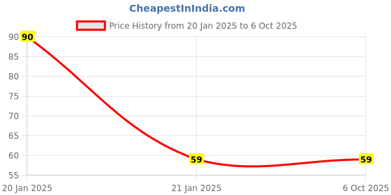 robu.in TL494CDR2G-ONSEMI-PWM Controller, 7V – 40V Supply, 1 kHz to 300 kHz, 40V/200 mA Out, SOIC-16 Price History Graph from 20 Jan 2025 to 6 Oct 2025