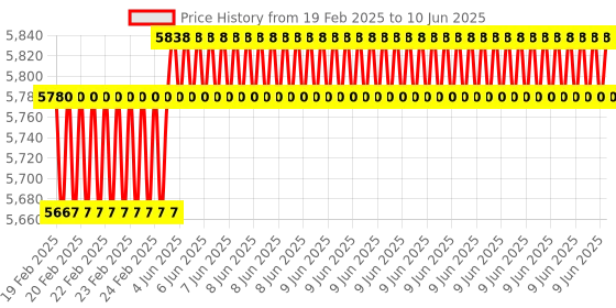 robu.in TL866II Plus Universal Programmer Kit with 6 IC Adapters Price History Graph from 19 Feb 2025 to 10 Jun 2025