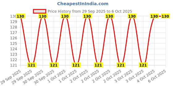 robu.in TLC556ID-TEXAS INSTRUMENTS-TIMER, DUAL, 2.1MHZ, 15V, SOIC-14 Price History Graph from 29 Sep 2025 to 6 Oct 2025