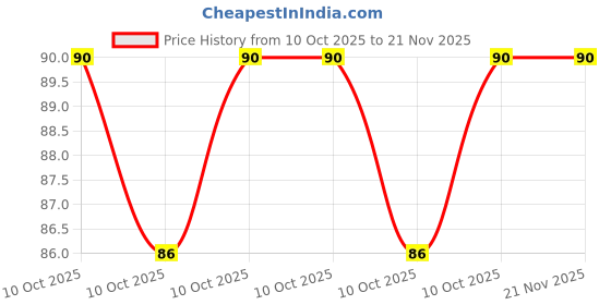robu.in TLE49643KXTSA1-Infineon Technologies-Digital Switch Unipolar Switch Open Drain Hall Effect PG-SC59-3-5 Price History Graph from 10 Oct 2025 to 21 Nov 2025