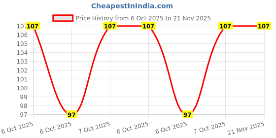 robu.in TLE49646MXTSA1-Infineon Technologies-Hall Effect Switch, High Precision, AECQ100, Unipolar Hall Effect Switch, 0.0035 T, 0.0025 T, 3 V Price History Graph from 6 Oct 2025 to 21 Nov 2025