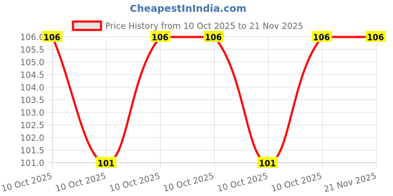 robu.in TLE49663GHTSA1-Infineon Technologies-Digital Switch Special Purpose Digital Hall Effect PG-TSOP6-6-9 Price History Graph from 10 Oct 2025 to 21 Nov 2025