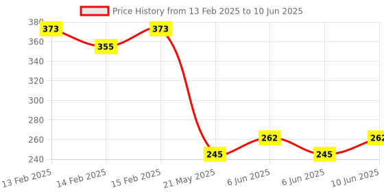 robu.in TLE5012BE1000 Infineon Technologies 0°~360° SO-8 Position Sensors ROHS Price History Graph from 13 Feb 2025 to 10 Jun 2025