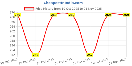 robu.in TLI493DW2BWA0XTMA1-Infineon Technologies-Hall Effect Sensor Axis 5-WLCSP (1.13×0.93) Price History Graph from 10 Oct 2025 to 21 Nov 2025