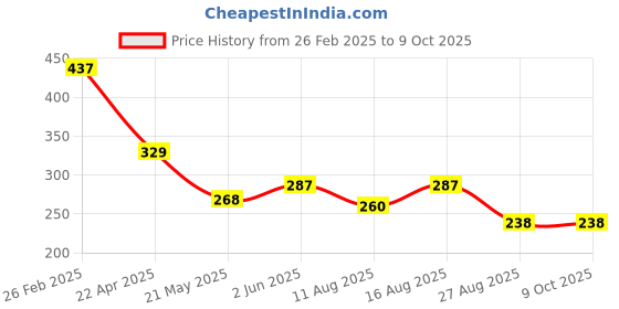 robu.in TLI5012BE1000 Infineon Technologies DSO-8 DSO-8 Accelerometers ROHS Price History Graph from 26 Feb 2025 to 9 Oct 2025