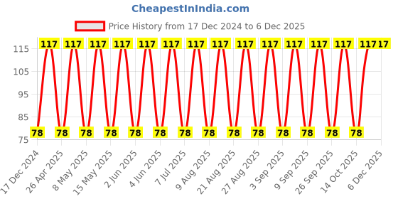robu.in TLJA107M010R1400-KYOCERA AVX-Surface Mount Tantalum Capacitor, 100 µF, 10 V, 1206 [3216 Metric], ± 20%, 1.4 ohm, A Price History Graph from 17 Dec 2024 to 5 Dec 2025