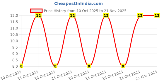robu.in TLV9002IDR-TEXAS INSTRUMENTS-TLV9002IDR-Operational Amplifier, 2 Channels, 1 MHz, 2 V/µs, 1.8V to 5.5V, SOIC, 8 Pins Price History Graph from 10 Oct 2025 to 21 Nov 2025