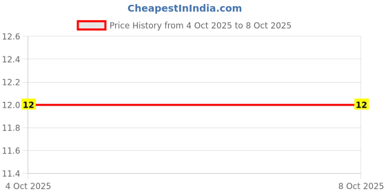 robu.in TLV9062IDR-Texas Instruments-Dual 0.5pA 55V/us 1.6mV SOIC-8 Operational Amplifier ROHS Price History Graph from 4 Oct 2025 to 7 Oct 2025