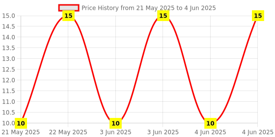 robu.in TM-1201-A-XKB-50mA 12V Single Pole Double Throw (SPDT) Detection Switch 50,000 Times SMD Limit Switches ROHS Price History Graph from 21 May 2025 to 4 Jun 2025