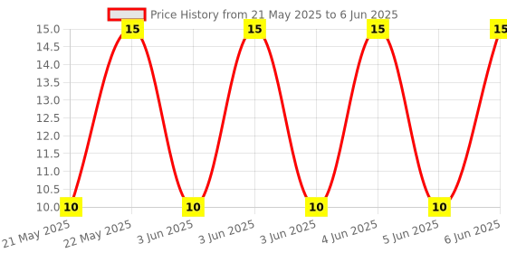 robu.in TM-1608A-A-XKB-100mA 30V Double-pole single-throw (DPST) normally open Detection Switch 50,000 Times Plugin Limit Switches ROHS Price History Graph from 21 May 2025 to 6 Jun 2025