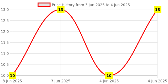 robu.in TM-8764A-2-XKB-100mA 30V Double-pole single-throw (DPST) normally open Detection Switch 100000 Times Plugin Limit Switches ROHS Price History Graph from 3 Jun 2025 to 4 Jun 2025